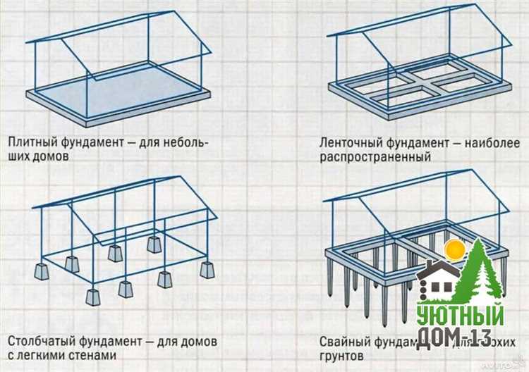 Грунтовые условия: как выбрать тип фундамента в зависимости от почвы