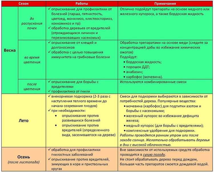 Влияние обработки мочевиной на урожайность и качество плодов